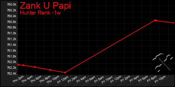 Last 7 Days Graph of Zank U Papi