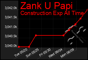 Total Graph of Zank U Papi