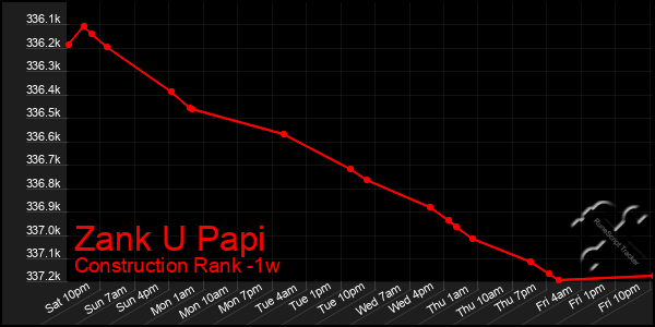 Last 7 Days Graph of Zank U Papi