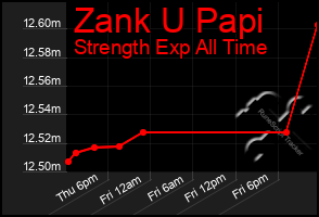 Total Graph of Zank U Papi