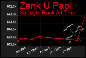 Total Graph of Zank U Papi