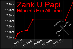 Total Graph of Zank U Papi