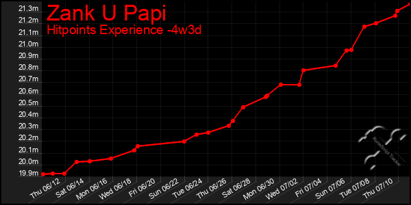 Last 31 Days Graph of Zank U Papi
