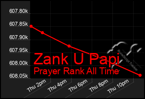 Total Graph of Zank U Papi
