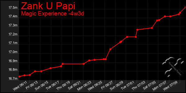 Last 31 Days Graph of Zank U Papi