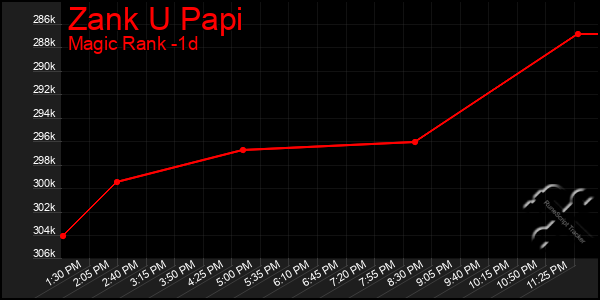 Last 24 Hours Graph of Zank U Papi