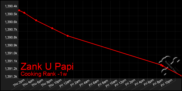 Last 7 Days Graph of Zank U Papi