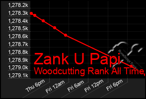 Total Graph of Zank U Papi
