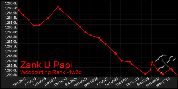 Last 31 Days Graph of Zank U Papi