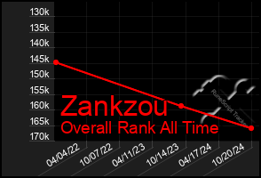 Total Graph of Zankzou