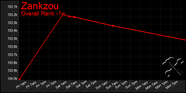 1 Week Graph of Zankzou