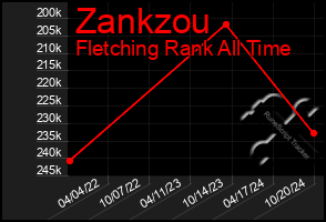 Total Graph of Zankzou