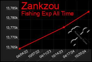 Total Graph of Zankzou