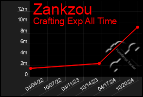 Total Graph of Zankzou