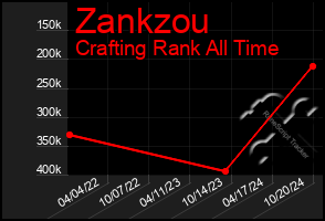 Total Graph of Zankzou