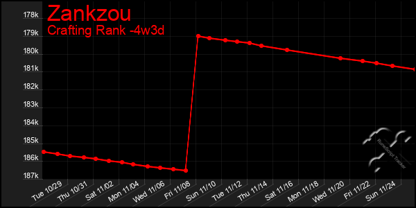 Last 31 Days Graph of Zankzou