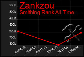 Total Graph of Zankzou