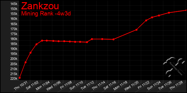 Last 31 Days Graph of Zankzou