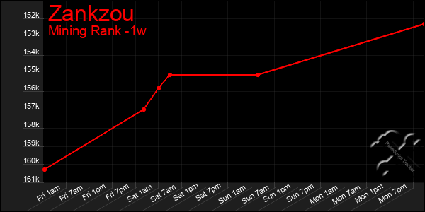 Last 7 Days Graph of Zankzou