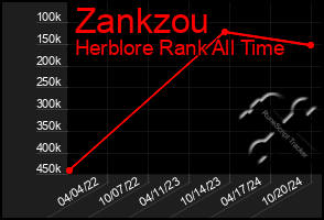 Total Graph of Zankzou