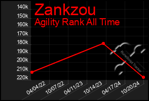 Total Graph of Zankzou