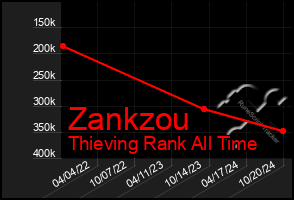 Total Graph of Zankzou