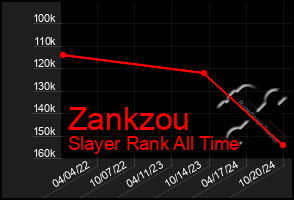 Total Graph of Zankzou