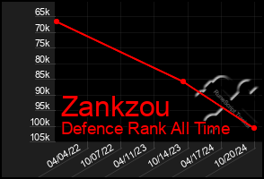 Total Graph of Zankzou