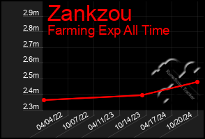 Total Graph of Zankzou