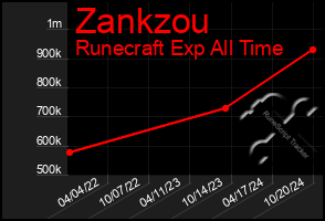 Total Graph of Zankzou