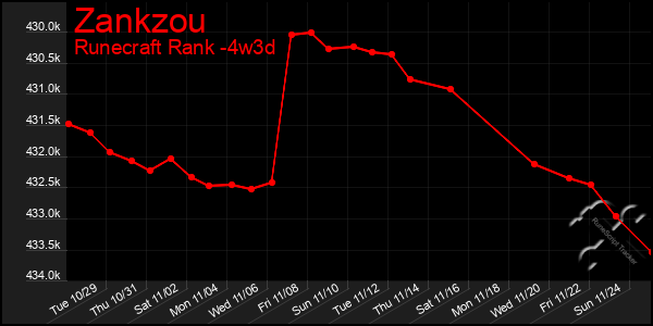 Last 31 Days Graph of Zankzou