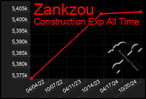 Total Graph of Zankzou