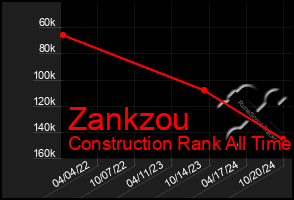 Total Graph of Zankzou