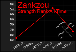 Total Graph of Zankzou