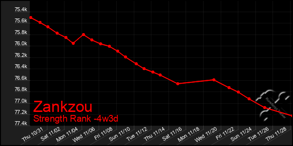 Last 31 Days Graph of Zankzou