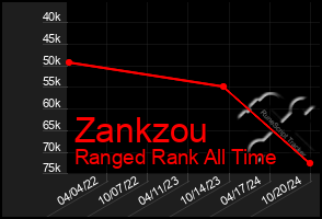 Total Graph of Zankzou