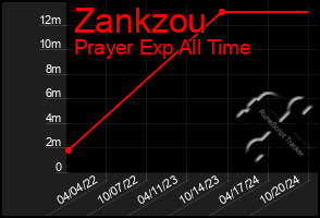 Total Graph of Zankzou