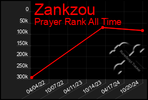 Total Graph of Zankzou