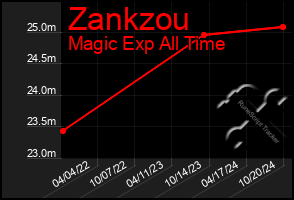 Total Graph of Zankzou