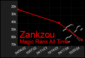 Total Graph of Zankzou