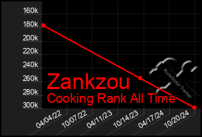 Total Graph of Zankzou