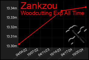 Total Graph of Zankzou