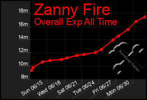 Total Graph of Zanny Fire