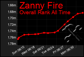 Total Graph of Zanny Fire