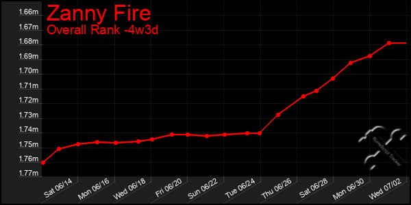 Last 31 Days Graph of Zanny Fire