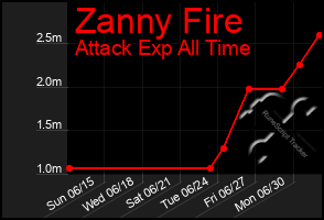 Total Graph of Zanny Fire