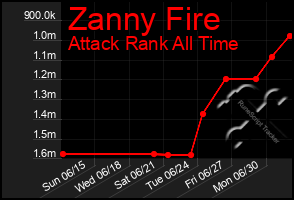 Total Graph of Zanny Fire