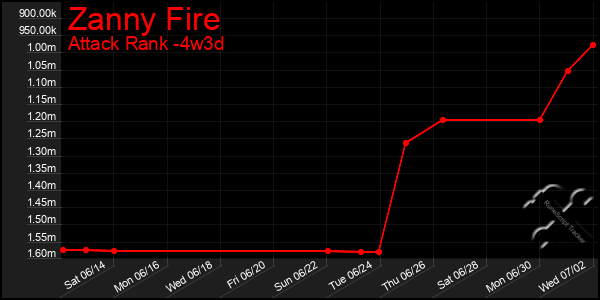 Last 31 Days Graph of Zanny Fire