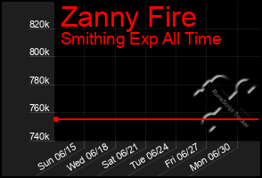 Total Graph of Zanny Fire