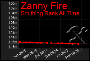 Total Graph of Zanny Fire